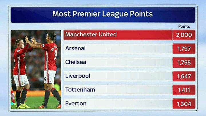 Man United menjadi tim pertama yang meraih 2.000 poin di Premier League
Pos 6 padahal, eh..

#WEAREUNITEDID 
#YOUC1000ISOTONIC 
#UNITEDARMY