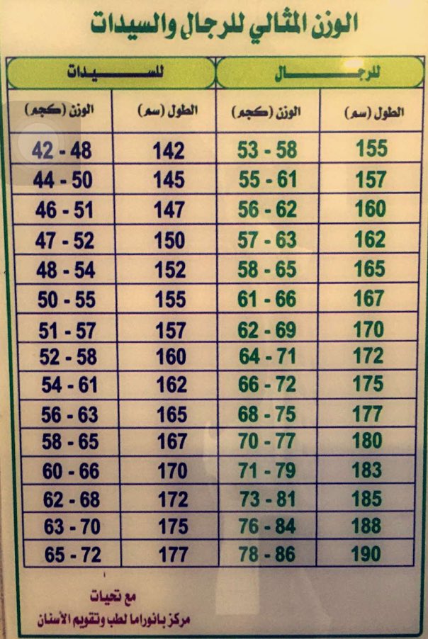 المثالي 160 الوزن للطول معرفة الوزن