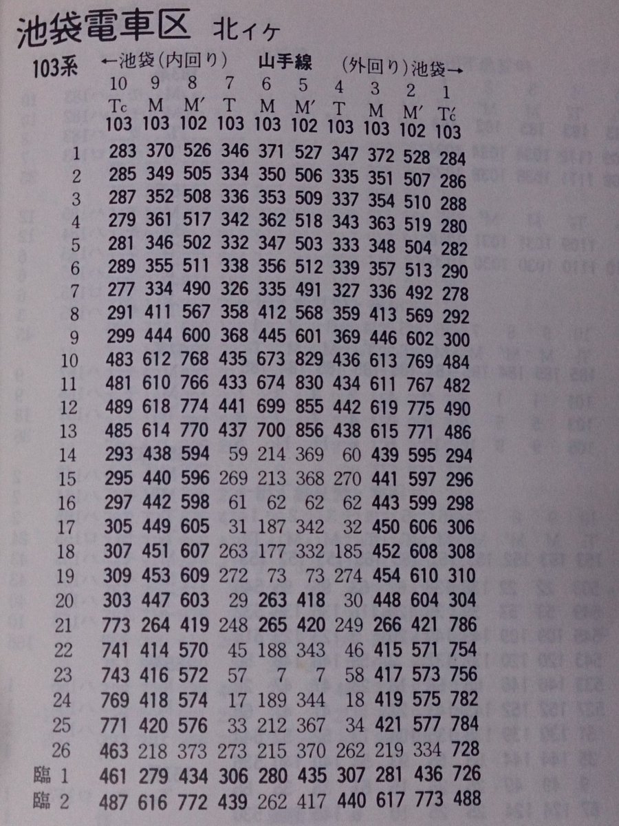 Yp 国鉄時代の山手線103系編成表 当時は品川と池袋に配置されていた 太字が冷房車なのだが 品川には10両全車が冷房車の編成 は1本も無かった 模型で再現しやすい 編成全車がユニット窓の冷房車で揃った編成となると 必然的に池袋所属になるわけだな Yp 国鉄時代の山手線103系編成表 当時は品川と池袋に配置されていた 太字が冷房車なのだが 品川には10両全車が冷房車の編成 は1本も無かった 模型で再現しやすい 編成全車がユニット窓の冷房車で揃った編成となると 必然的に池袋所属になるわけだな