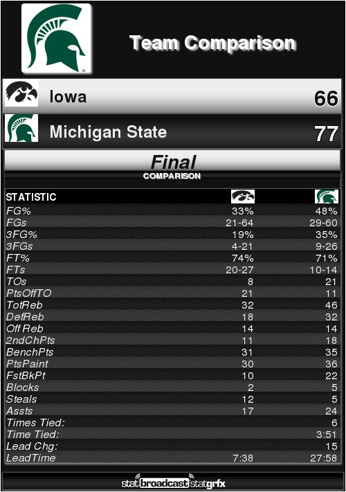 MSU -7 today? Seems like a lot of points.  - Page 2 C4bVfo0VMAEd_aK