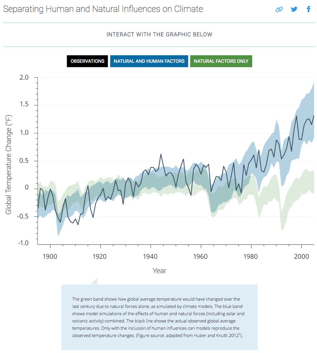 MarcHoag's tweet photo. Here's a handy #PictureFact that separates human impact from natural influences on our... https://t.co/raINQEjdjn https://t.co/qHFHSr8sC1