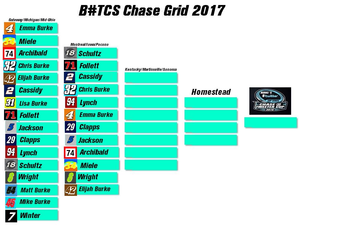 BurkesTCS's tweet photo. Your #ChaseGrid is SET for the Round of 12! 🏁 https://t.co/RNAsLES6Ta