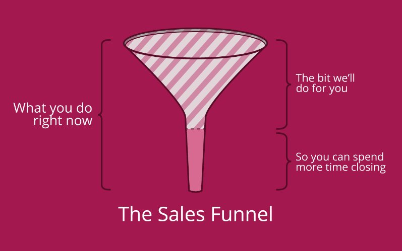 wearerocketism's tweet photo. In a digital age, we can help our clients feed the top of their sales funnel - https://t.co/ZHtZez4RTh https://t.co/bPWOuigWj3