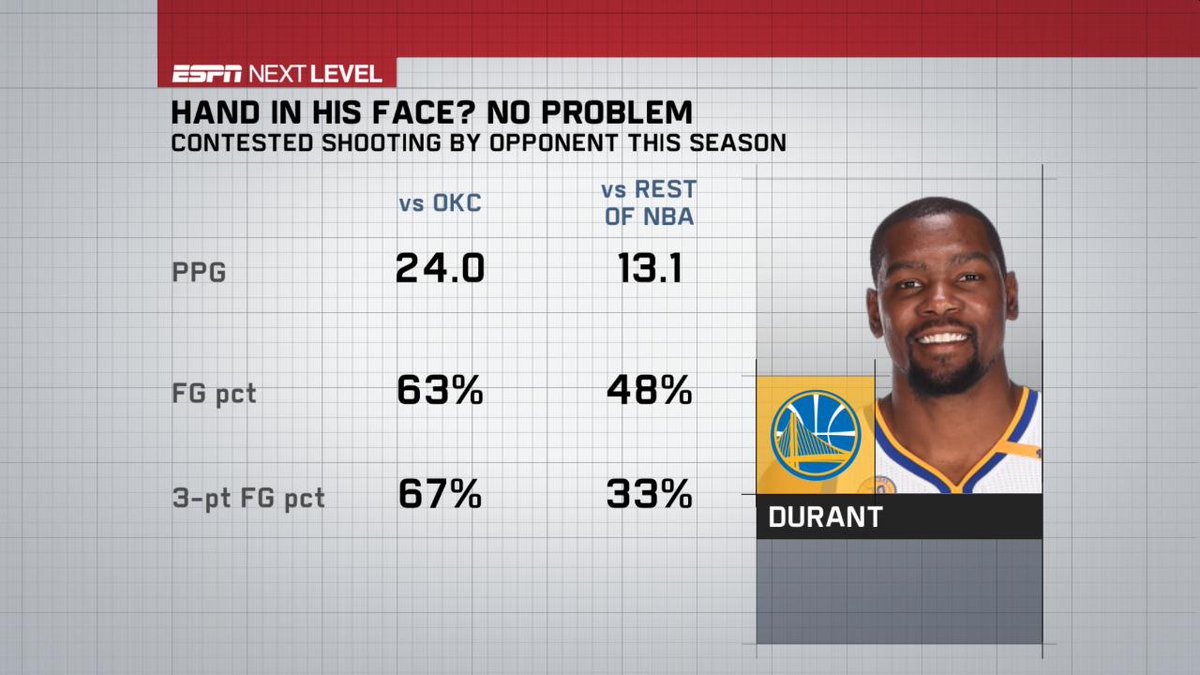 Kevin durant stats best sale