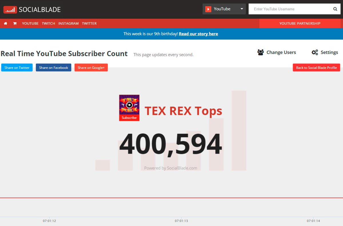 texdrawz's tweet photo. Ya somos 400.000!!! Gracias a todos vosotros esto es posible, sois los mejores ¡Que Cojones! #youtube #texrex #cracks https://t.co/N0jANrkWqA
