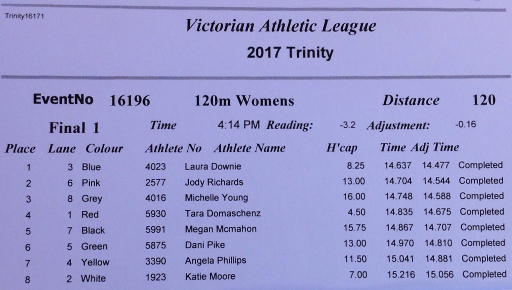 VicAthLeague's tweet photo. RESULT: 120m Women's Gift, won by Laura Downie. #TrinityGift https://t.co/i4xl9nDqXu