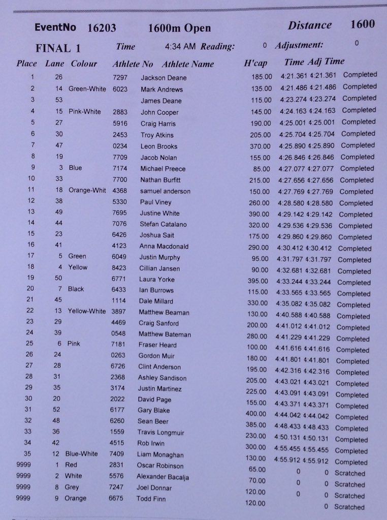 VicAthLeague's tweet photo. RESULT: 1600m Open final, won by Jackson Deane.#TrinityGift https://t.co/8zpWSqtSCc