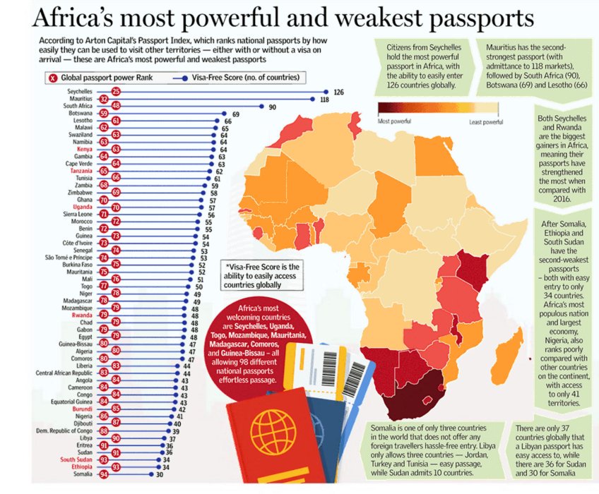 Chart: Africa's Most Powerful Passports