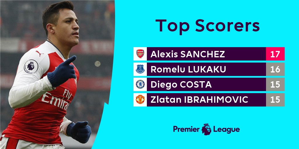 on Twitter: race to be #PL top scorer is heating up… https://t.co/YegHTPKfFD" Twitter