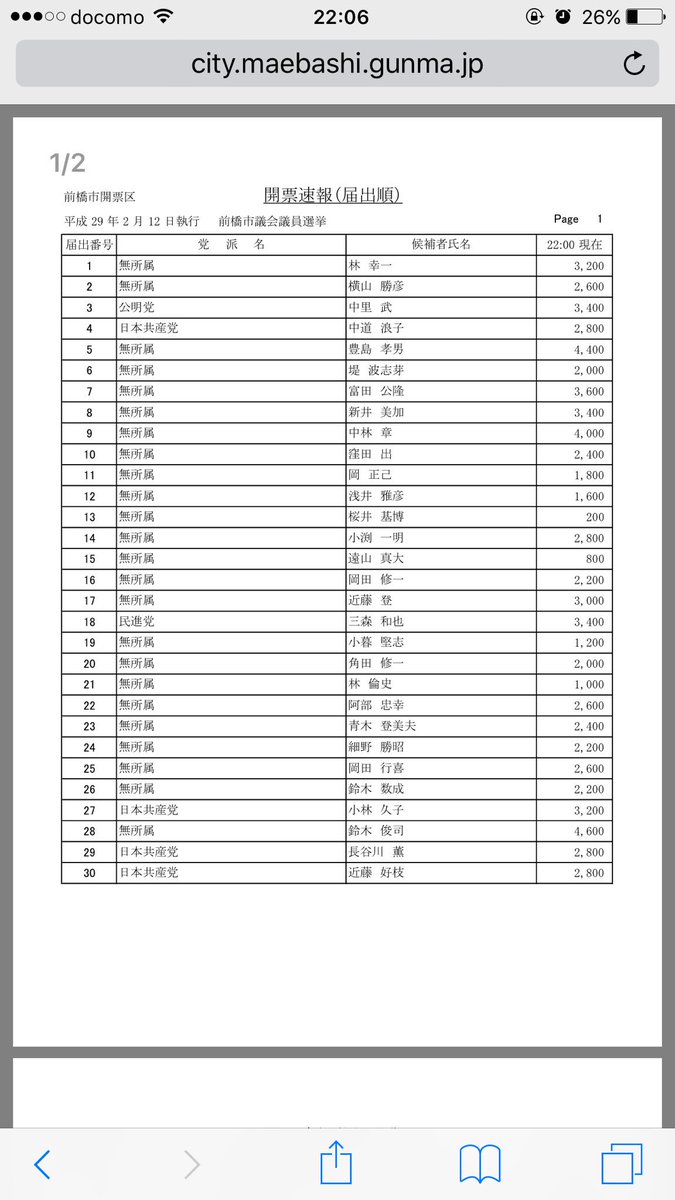 選 速報 開票 市議 大分