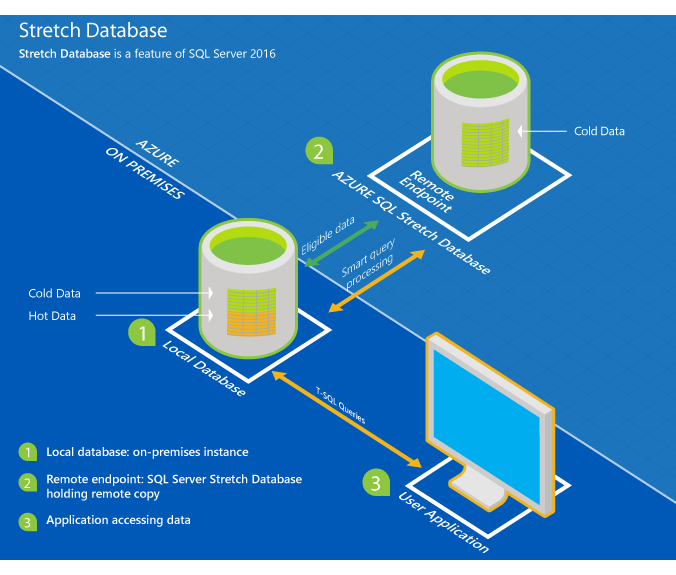 blazevicirena's tweet photo. #SQLServer2016 : #StretchDatabase
https://t.co/yos0ksrTxU https://t.co/CfKeJvzUXO