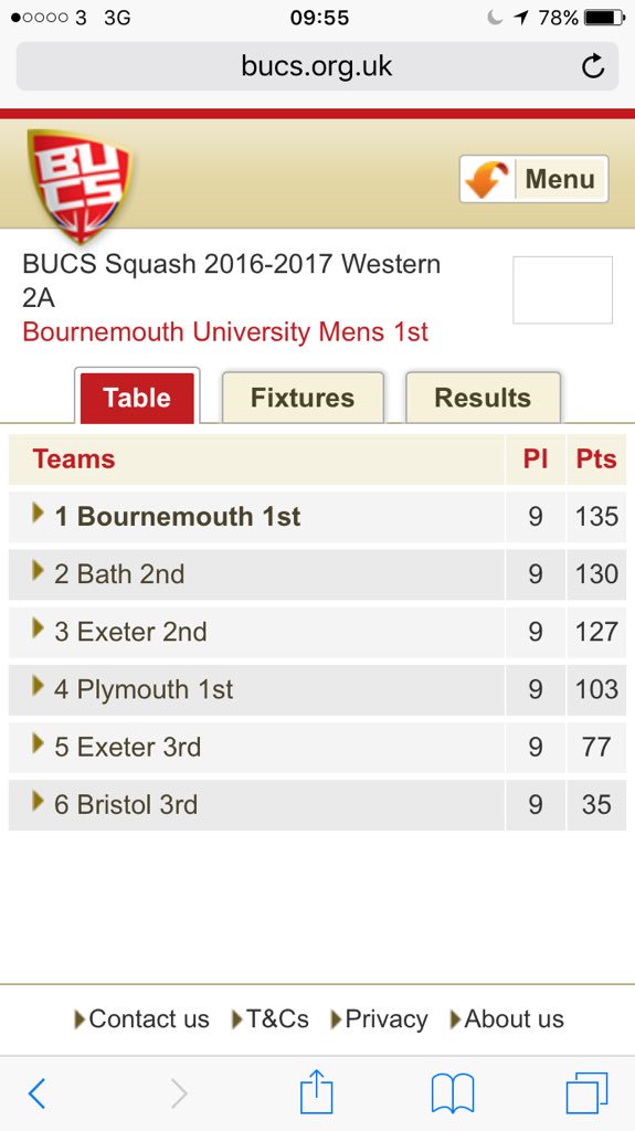 BUVarsitySquash's tweet photo. CLOSE! with one game left the league has really heated up and looks like there will be a truly thrilling finish to the season! 3 horse race! https://t.co/fsL7so49h6