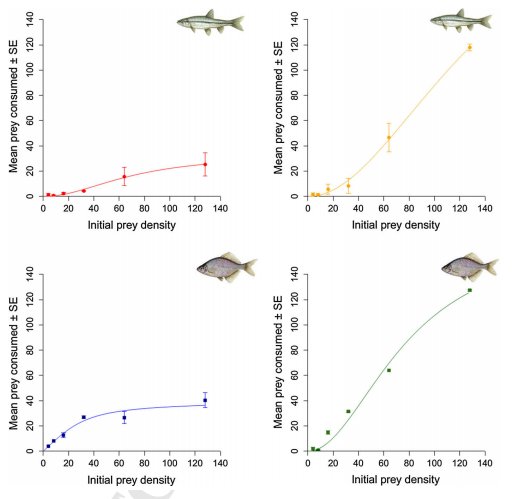 JosiePegg's tweet photo. New: Assessing the ecological impacts of #invasivespecies based on #functionalresponses and abundances #TMG #fishsci https://t.co/X4xhq5tQNN https://t.co/qz9tvOJbZp