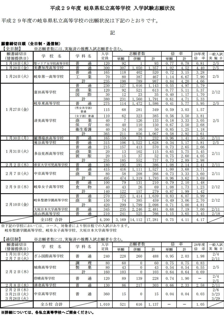 高校 入試 岐阜