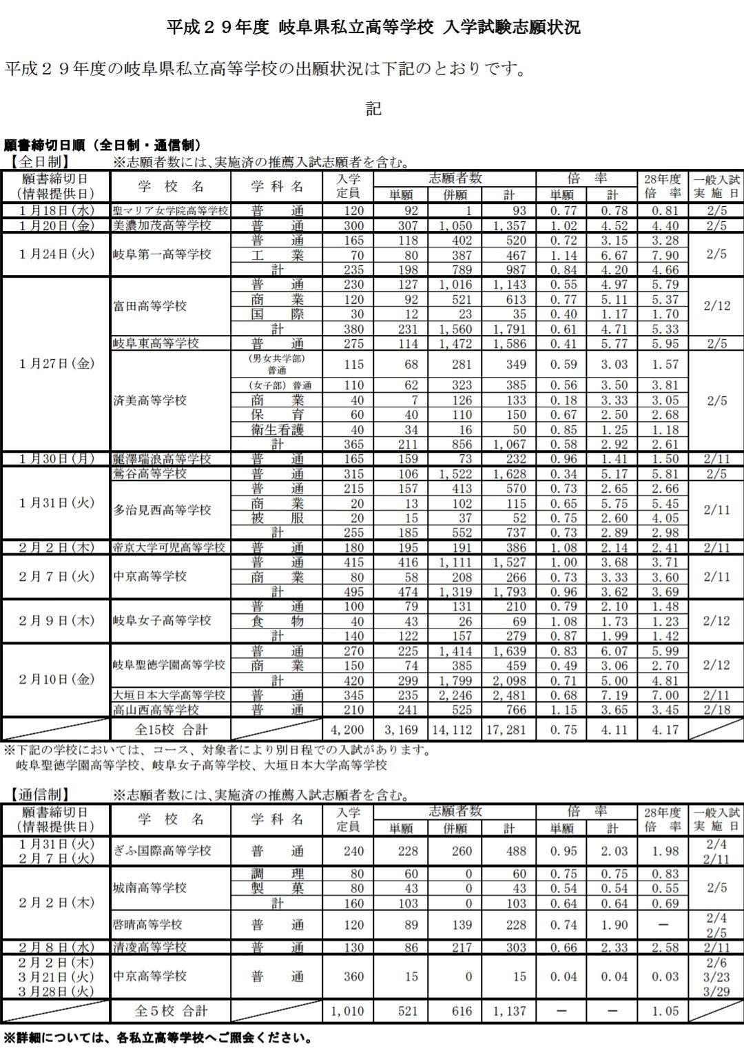 Gft 岐阜県私立高校入試 最新倍率 平成２９年度岐阜県私立高等学校の出願状況は下記のとおり 私立高校の一般入試はほぼ２月上旬で終えている 高倍率 大垣日大7 19倍 聖徳 普通科6 07倍 岐阜第一 工学部6 67倍 人気急上昇 済美 共学普通3 03倍