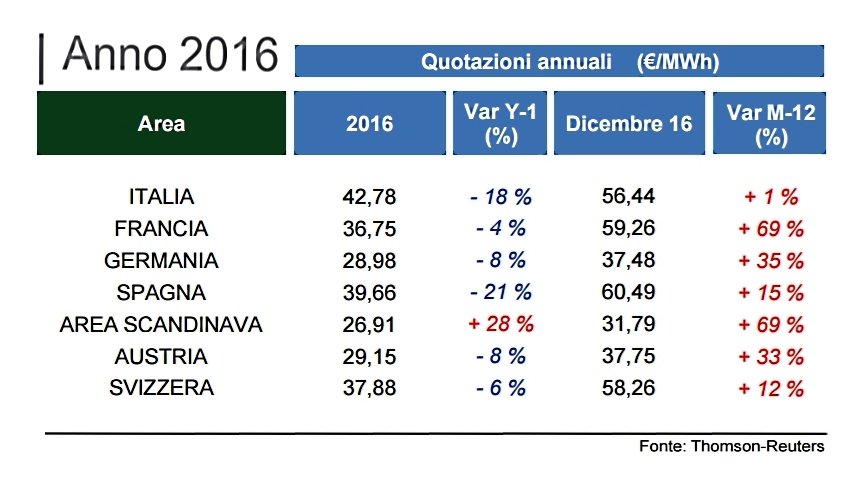 CollinB_consult's tweet photo. Italia costantemente sul podio per il costo di #Energia elettrica!
Ecco un motivo per investire subito qualche spicciolo nelle #rinnovabili https://t.co/BcwSx5eVeW