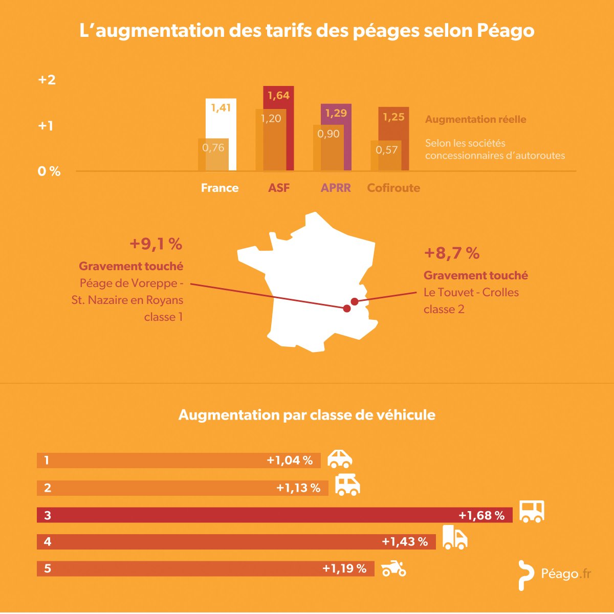 peago_fr's tweet photo. La VRAIE hausse des tarifs (du 1er février) des #péages selon notre analyse des 40 000 tarifs en #France. Contactez-nous pour plus d'infos. https://t.co/ctMA65Iyyr