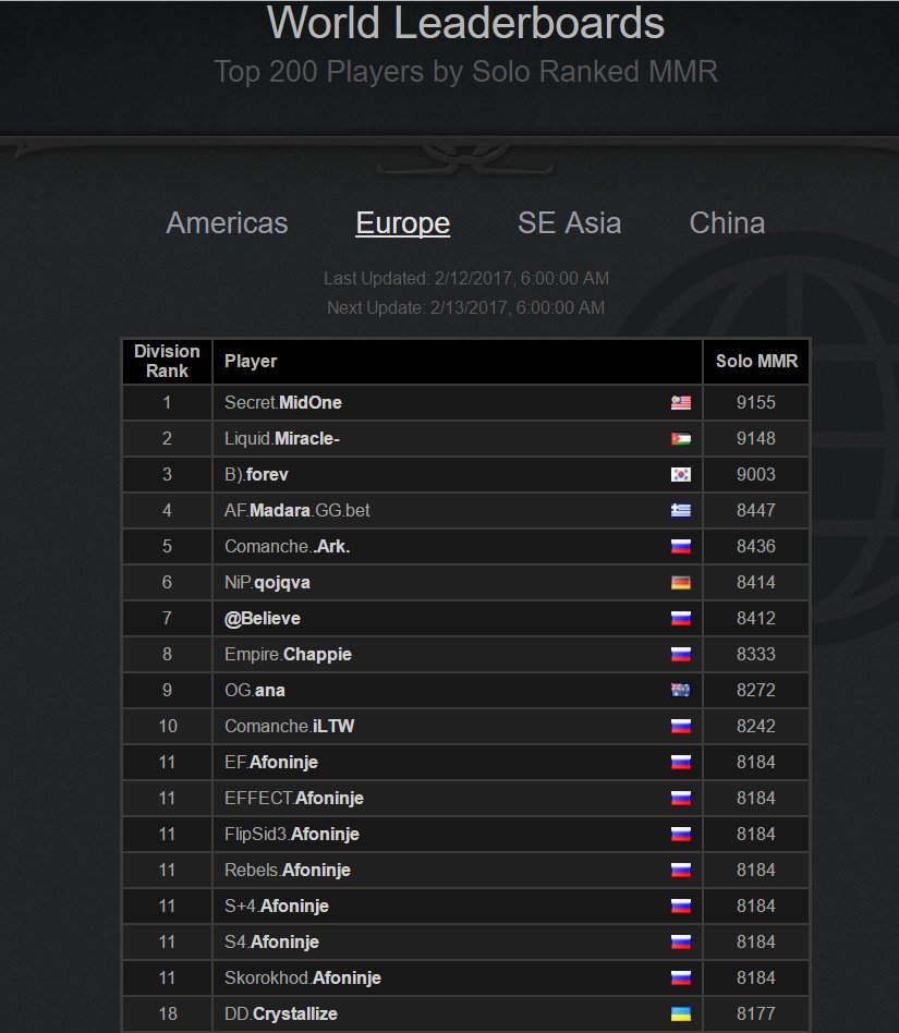 Reddit Dota 2 on X: .@midonedota2 is now ranked 1st in MMR