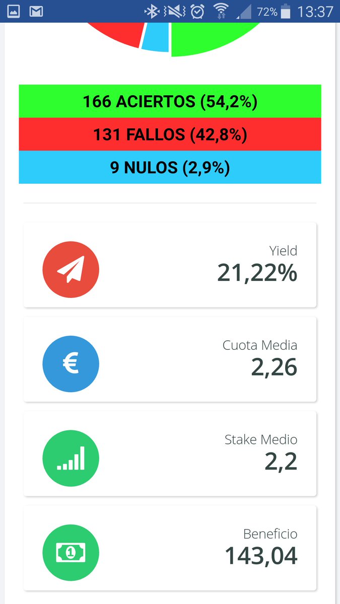 tipsters4win's tweet photo. Así vamos desde agosto!! Tremendo!!  Picks gratis y seguibles!! https://t.co/i3JlCjnDXt
