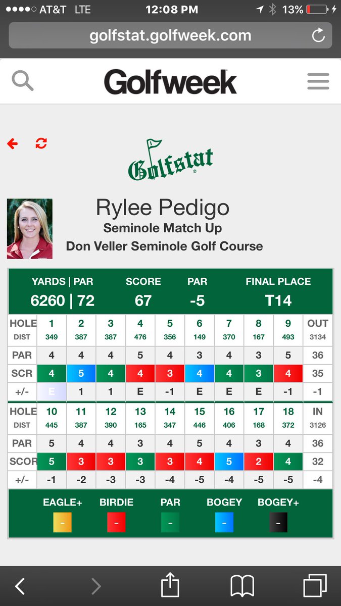 Way to go <a href="/OU_WGolf/">Oklahoma Golf</a> today great team score -9 today for 4th!  Low tourney score for <a href="/RyleePedigo/">Rylee Bruton</a> today.  #fight #BoomerSooner #ALLIN