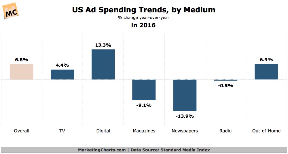 larrykim's tweet photo. US Ad Spend Trends, by Medium, in 2016 https://t.co/O76QoB9iAt
