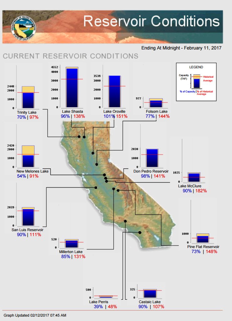 Reservoir Conditions