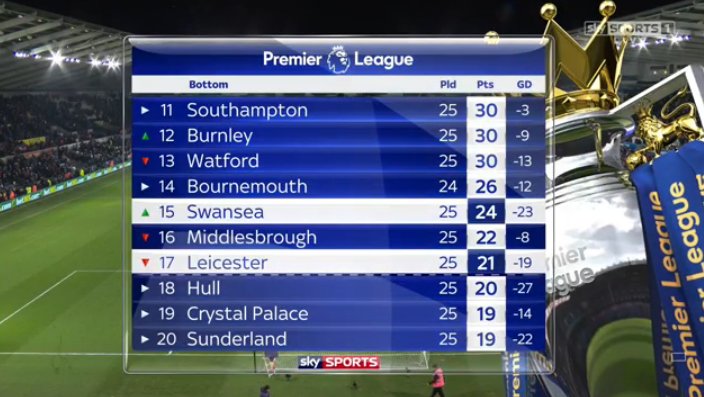 SkySportsPL's tweet photo. #Swans climb above #LCFC and four points clear of the relegation zone https://t.co/k7CLSYyVHj https://t.co/LtpPlNhdRS