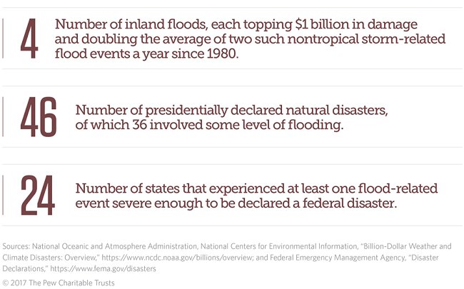Alina_OKeeffe's tweet photo. Flooding Disasters Cost Billions in 2016 https://t.co/sYp3TQ1Uat #AIDFDisasterRelief #flood #crisis #emergency #response #DRR https://t.co/zVM5eQnf4f
