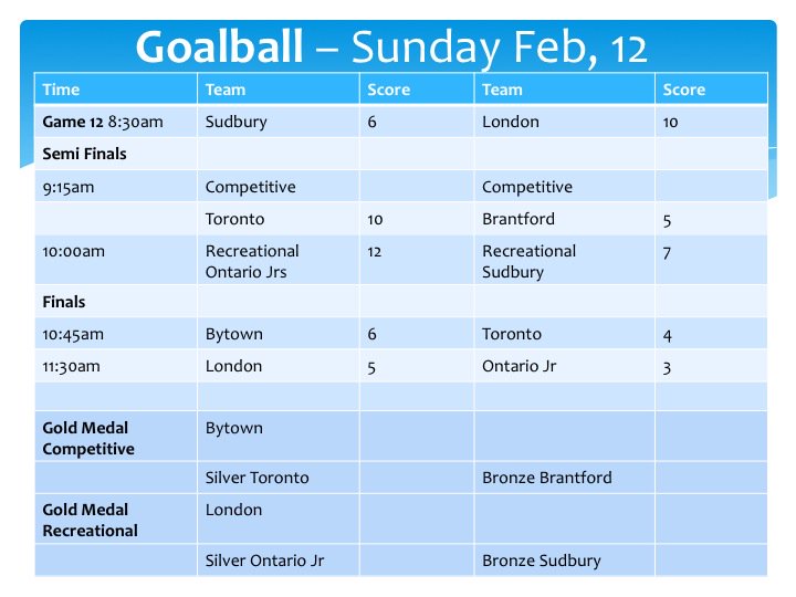 Parasport2017's tweet photo. Goalball Final Recreational
London 5 - Ontario Jr 3
Gold London
Silver Ontario Jr
Bronze Sudbury https://t.co/uqREn0aEIV
