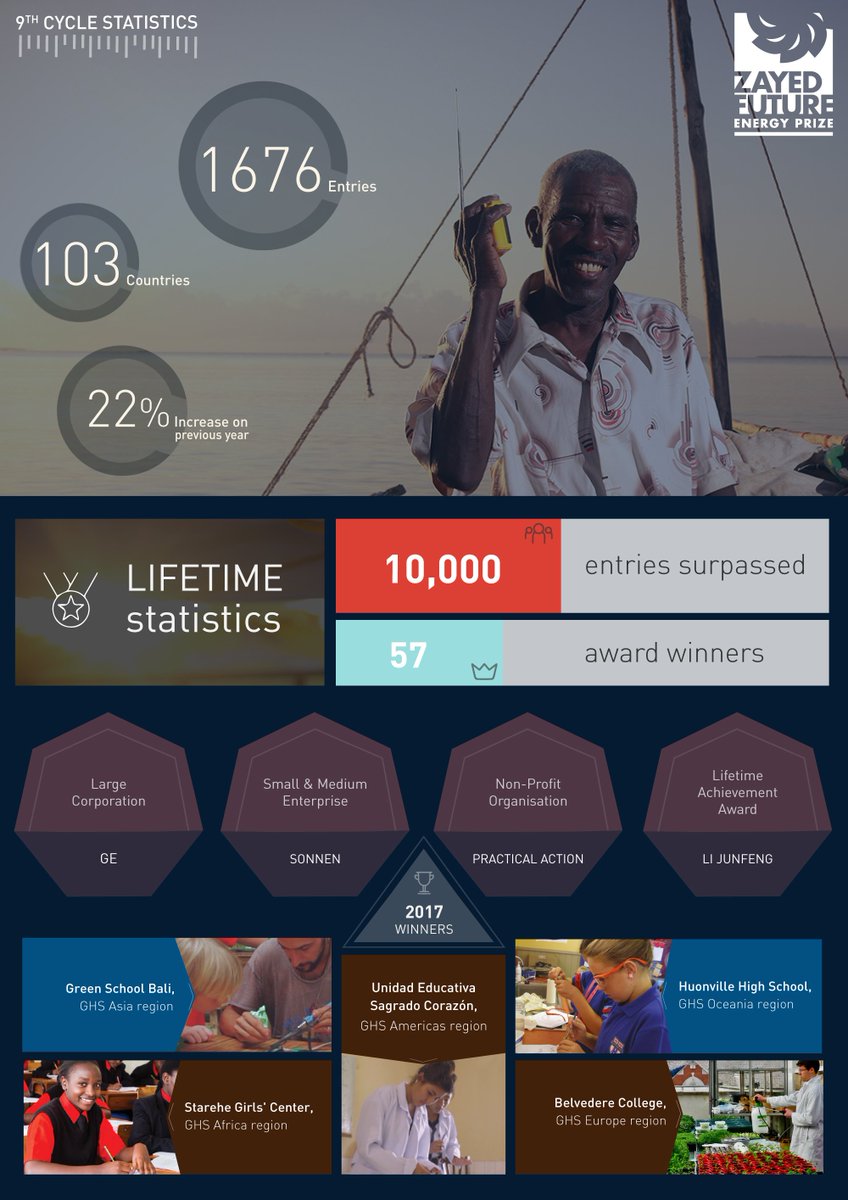 ZSP_ORG's tweet photo. This infographic neatly illustrates why the #ZFEPawards2017 ceremony during #ADSW2017 was the climax of a great year for the #ZFEP. https://t.co/K3EaNYI0OX