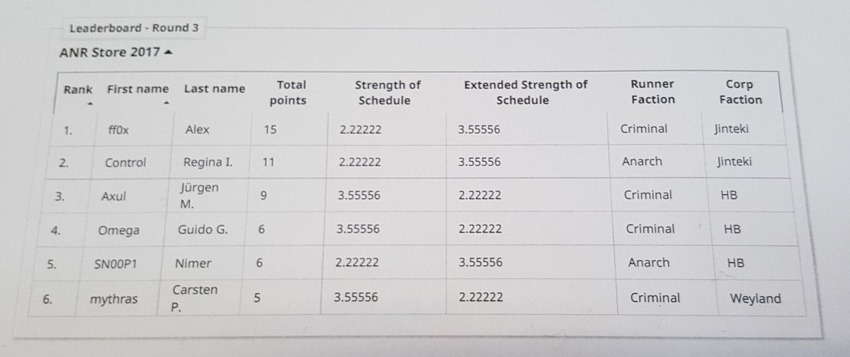 ANR_Bitstream's tweet image. Final Standings ANR Store Championship  2017, Spielzeit Krefeld