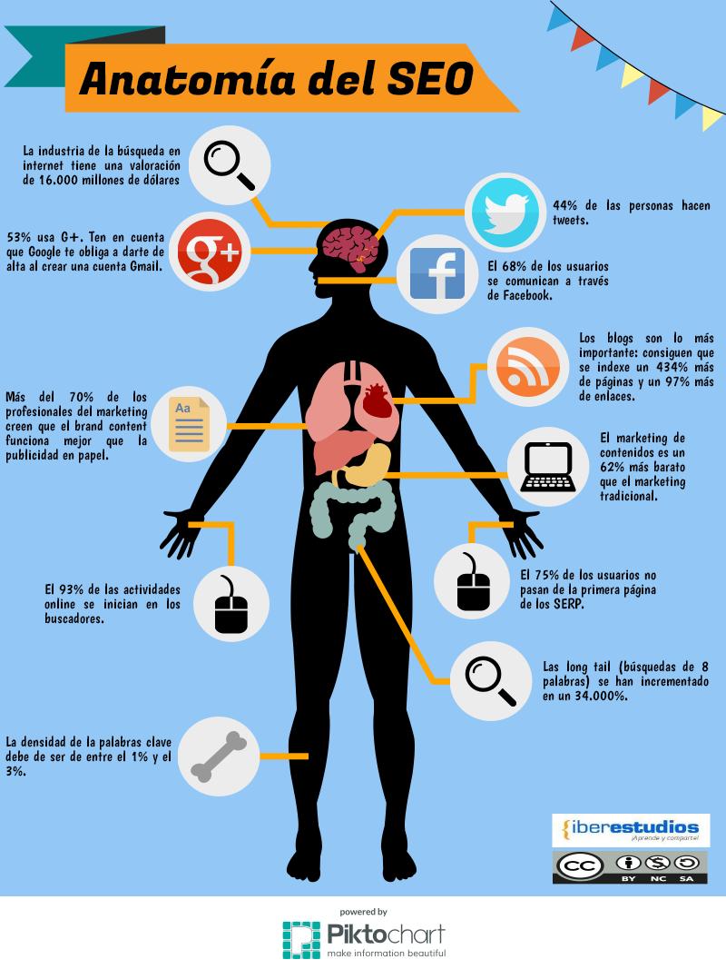AdveiLATAM's tweet photo. Anatomía del SEO https://t.co/BMFxvADDLR