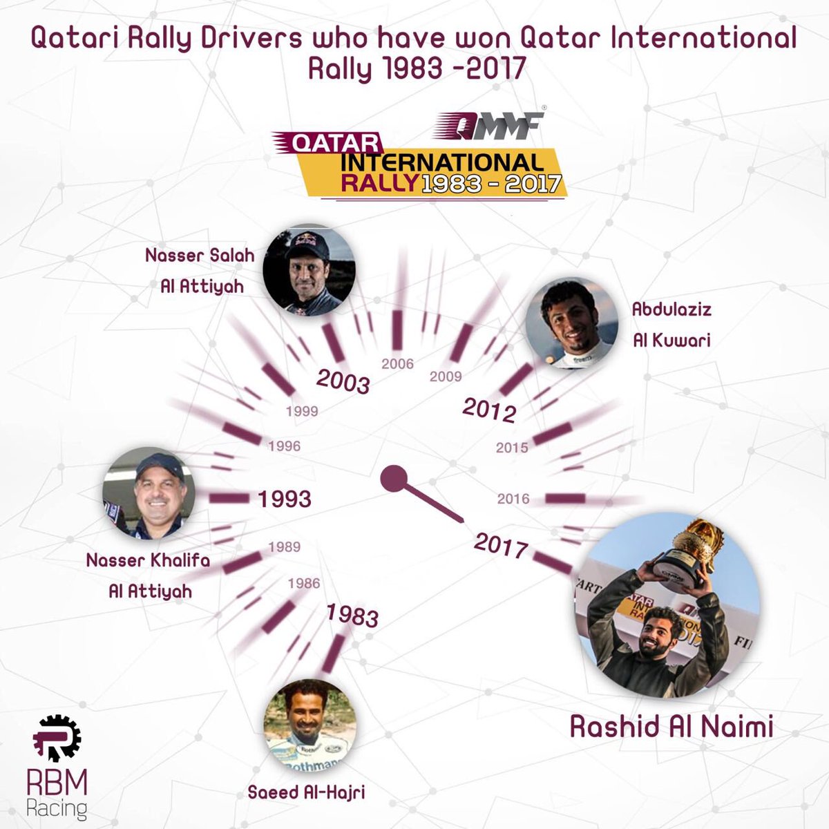 RBM_Racing's tweet photo. 😎✌️
سجل يا تاريخ ميلاد بطل جديد، انتظروا المزيد 🏆🏆🏆

#رالي_قطر #راشد_النعيمي #قطر #الدوحه 
#سيارات #رالي https://t.co/uqvvFvDP2W