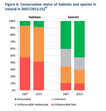 Irishwildlife's tweet photo. The @EU_Commission this week lambasted Ireland for not doing enough to protect nature citing "Inadequate financial &amp; human resources" https://t.co/BMnAqbOyaz