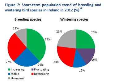 Irishwildlife's tweet photo. The @EU_Commission this week lambasted Ireland for not doing enough to protect nature citing "Inadequate financial &amp; human resources" https://t.co/BMnAqbOyaz
