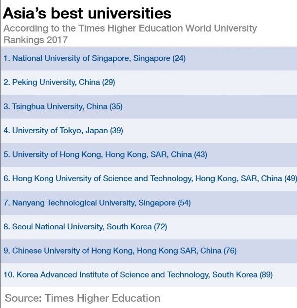 wef's tweet photo. #BestOf: These are the top universities in #Asia https://t.co/MGDt9o5hUq #education #edchat https://t.co/HxQnPxCDkL