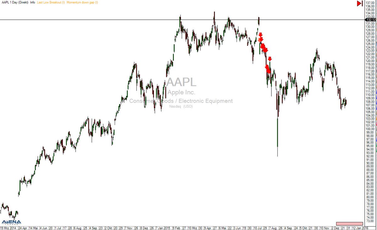 scripttrading's tweet image. New version (1.0.2) offers you two new indicators &amp;amp; conditions for short signals. script-trading.com/en/new-version… #AgenaTrader #AgenaScript #trading