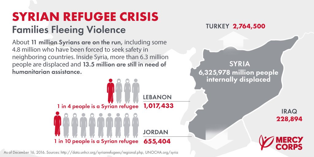 Did you know? Roughly 11 million people have been uprooted from #violence in #Syria.