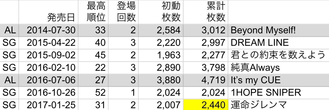 Aku オルタナティブ On Twitter アニソンcd売り上げ データ保管庫さんで あやか ころちゃん こちま えぶりんぐのホリプロ声優のcd売上枚数調べてみたけど なるほどなって感じ