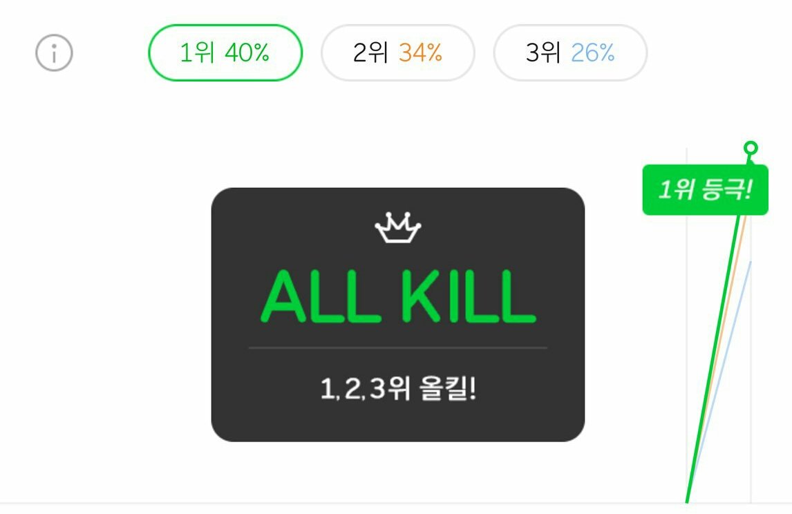 BTS_ARMYLeague's tweet photo. #SpringDay is an ALL-KILL as of 1AM KST 💜

#1 Melon 
#1 Naver
#1 Mnet
#1 Genie 
#1 Olleh
#1 Bugs
#1 Soribada
#1 Monkey3 https://t.co/OhSg4Kfyog