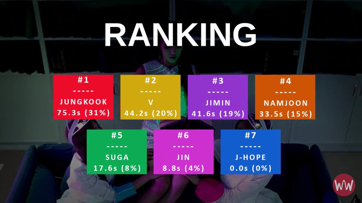 Bangtan_Spain's tweet photo. Hoseok no tiene lineas en Spring Day! :( https://t.co/UY6XxIAp9v