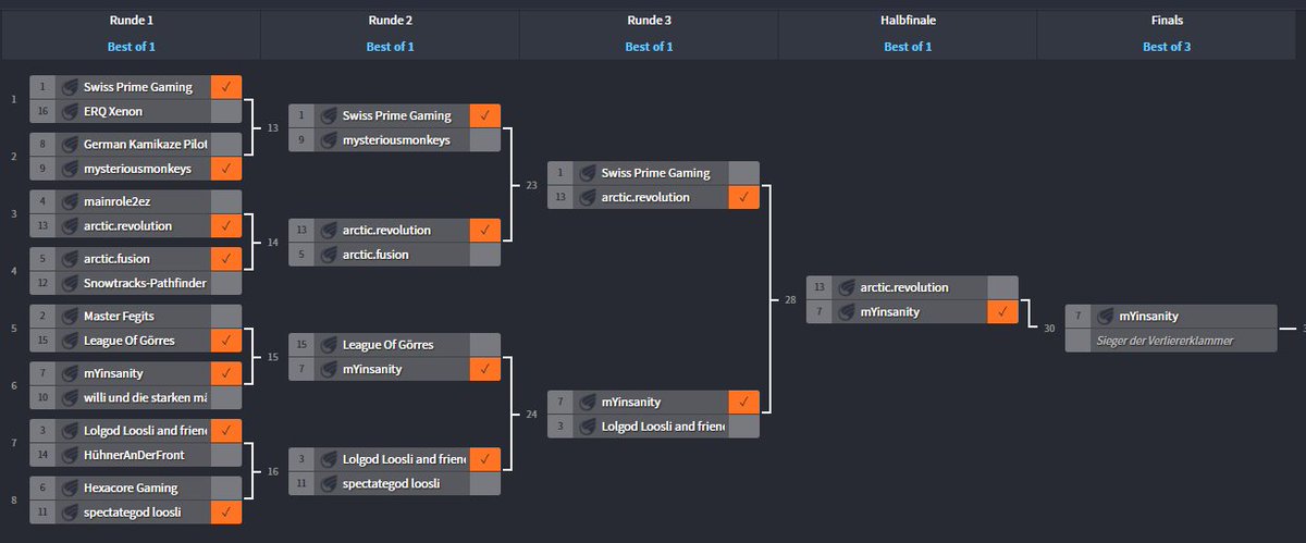 mYinsanityCH's tweet image. Unser LoL Team ist im Finale des @HexaCoreGaming Cup #2

Brackets: hexacoregaming.challonge.com/de/hexacorecup2
Stream: twitch.tv/priestrix