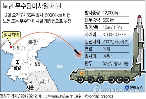 كوريا الشمالية تقر بإجراء تجربة صاروخية C4f2Y6OWcAAsd1K