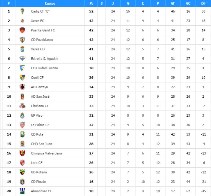 Futbol Sevillano (@futbolsevillan) on Twitter photo <a href="/SanCmd/">CMD SAN JUAN Oficial</a> Senior gana 0-2 y sube 2 posiciones en la tabla. tinyurl.com/zqrrauy <a href="/SanCmd/">CMD SAN JUAN Oficial</a> Senior gana 0-2 y sube 2 posiciones en la tabla. tinyurl.com/zqrrauy
