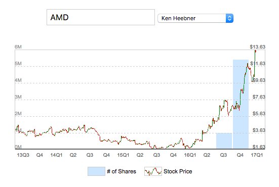 HedgeMind's tweet photo. $AMD Not surprisingly, Heebner raised his stake by 400%+ to 5.3mln shs. He has never been afraid of betting big on winners. https://t.co/6RS8YzKElQ