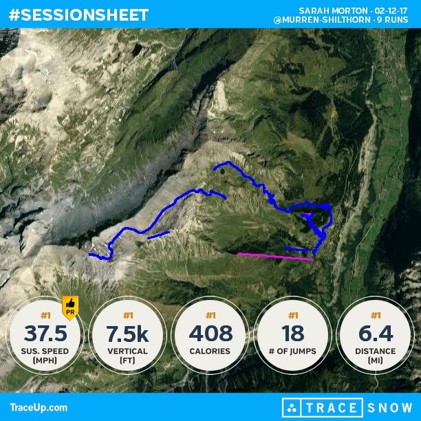 semorton's tweet photo. Check my @traceup skiing stats (@ Murren-Shilthorn, 9 runs, 49.2 mph max speed, 7.5k vert... https://t.co/jvbROSfe5o https://t.co/7WGUeneJOc