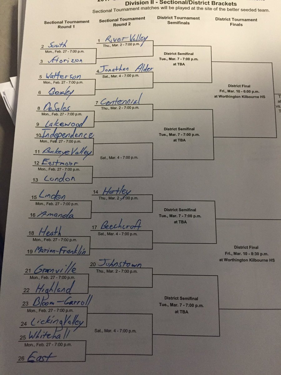 newarkurt's tweet photo. Division II boys district bracket @HeathSports @LVHS @LWHSLancers @GV_Blue_Aces #nahss #mshss #eghss https://t.co/T4ctHT0qs4