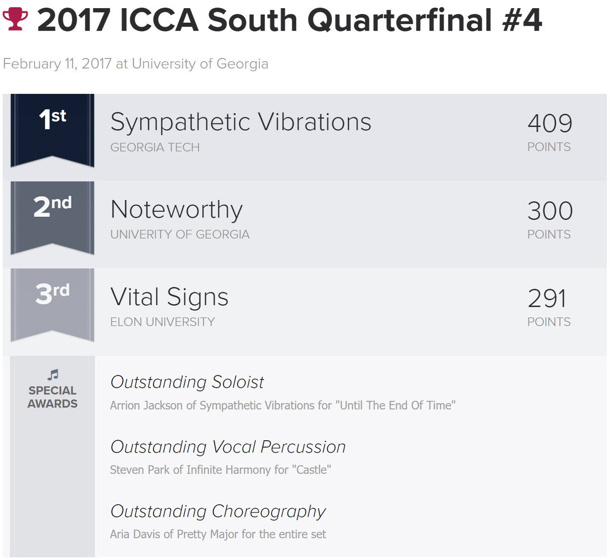 #ICCA South Quarterfinal #4 @ the University of Georgia RESULTS: