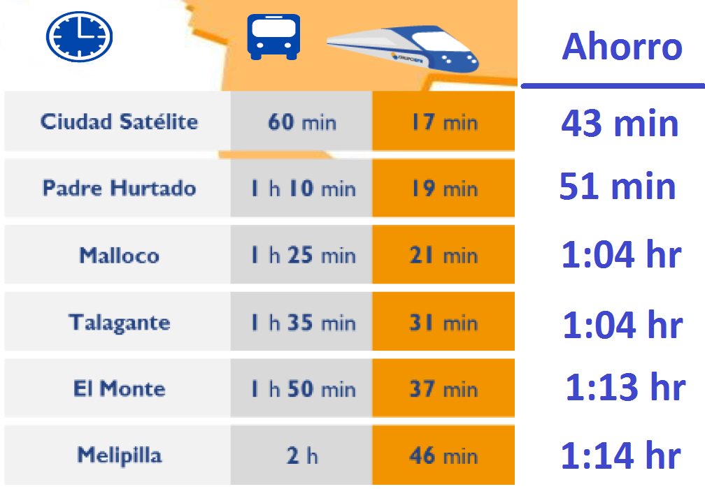 Gran ahorro de tiempo del Melitren por cada Viaje. Multiplique por 2 viajes al día, 5 veces por semana, 4 semanas/mes, y por 11 meses.
