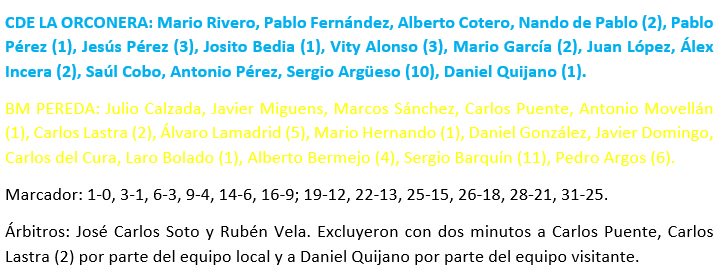 CDELaOrconera's tweet photo. Dura derrota 31-25 frente al @bmpereda que nos aleja del objetivo de la temporada pero que no impedirá que sigamos luchando como siempre. https://t.co/wjWrIxINcq